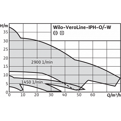 Циркуляционный насос с сухим ротором Wilo IPH-W 32/170-0,37/4