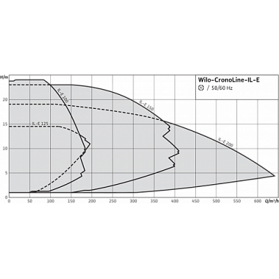 НАСОС WILO CRONOLINE IL-E 80/150-7,5/2-R1
